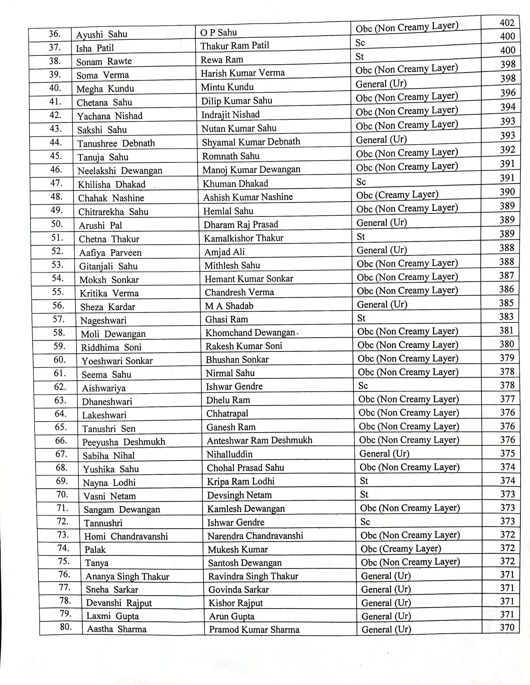 Latest News | Bhilai Mahila Mahavidyalaya