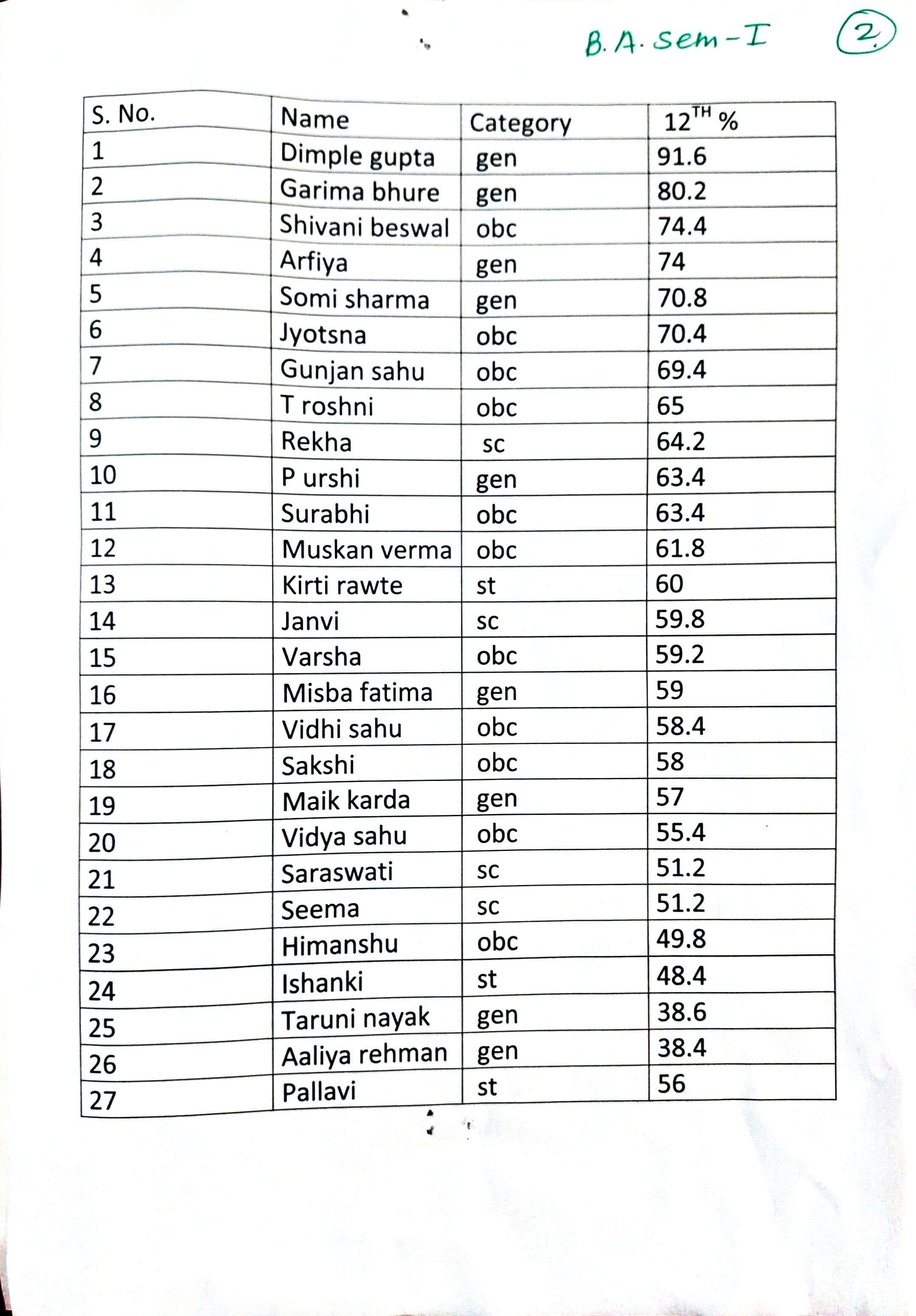 Latest News | Bhilai Mahila Mahavidyalaya