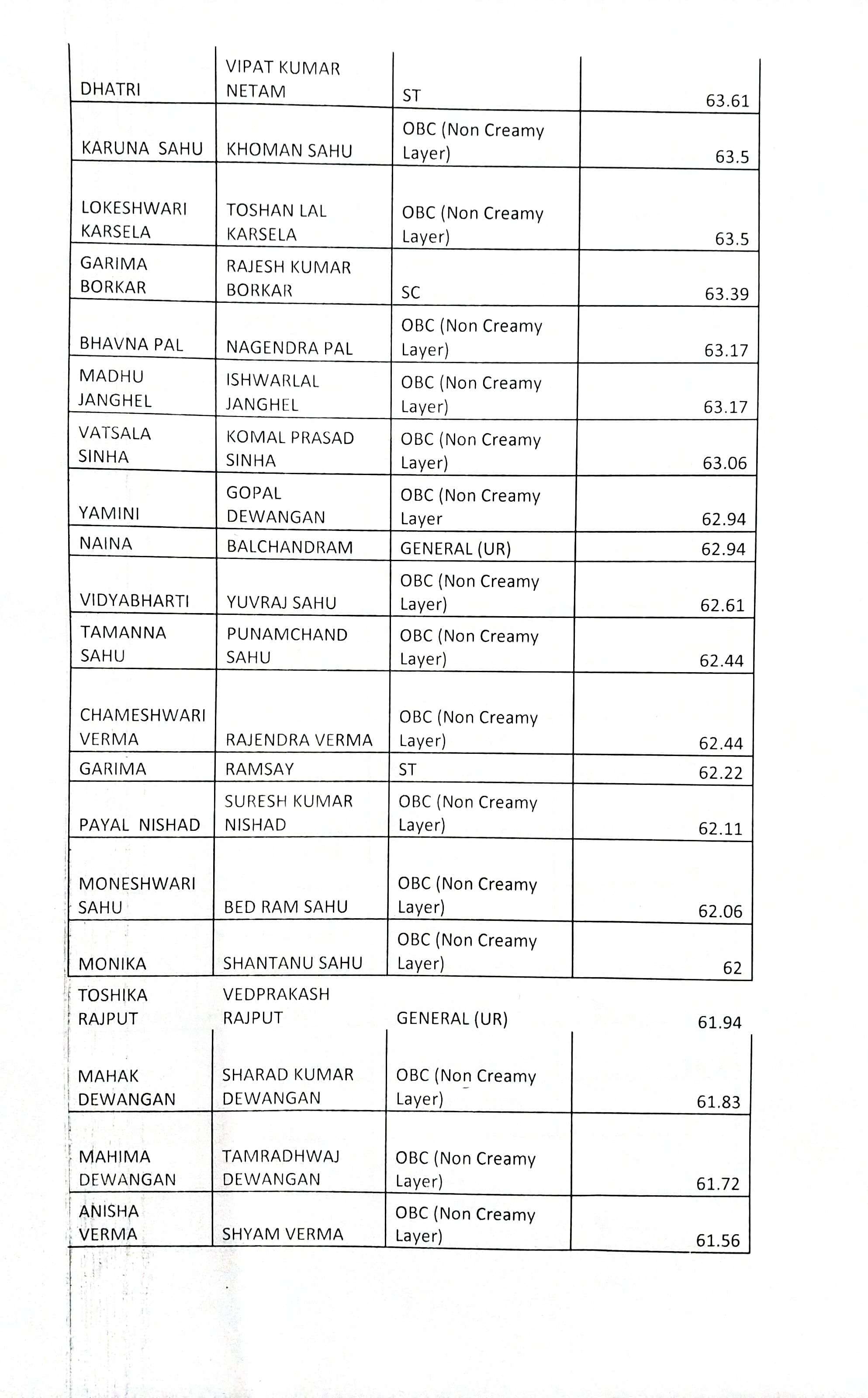 Latest News | Bhilai Mahila Mahavidyalaya